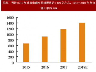 2018年中国母婴垂直电商行业交易规模、融资金额及商业模式分析 （图）