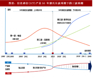 2018年中国信息通信行业发展历程及市场格局分析（图）