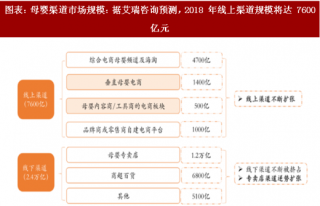 2018年中国母婴渠道行业市场规模及发展前景分析 （图）