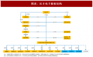 2018年中国半导体芯片用溅射靶材行业优秀企业江丰电子营业收入及市场地位分析（图）