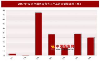 2017年12月全国各省市火工产品进口量分析