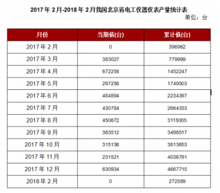 2018年2月我国北京省电工仪器仪表本月止累计产量272589台