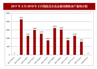 2018年2月我国北京省金属切削机床本月止累计产量1222台