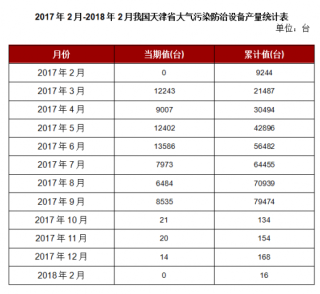 2018年2月我国天津省大气污染防治设备产量本月止累计产量16台