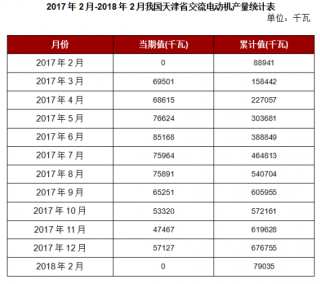 2018年2月我国天津省交流电动机本月止累计产量79035千瓦