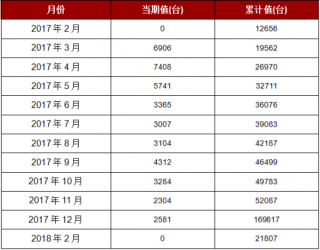 2018年2月我国天津省电工仪器仪表本月止累计产量21807台