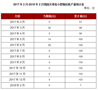 2018年2月我国天津省小型拖拉机本月止累计产量7台