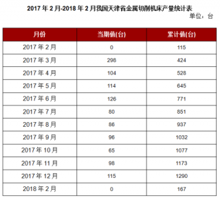 2018年2月我国天津省金属切削机床本月止累计产量167台