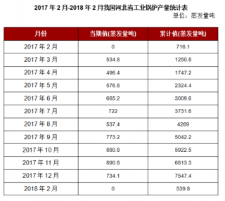 2018年2月我国河北省工业锅炉本月止累计产量539.8蒸发量吨