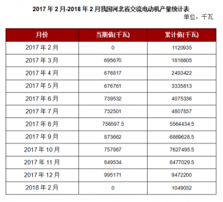 2018年2月我国河北省交流电动机本月止累计产量1049032千瓦