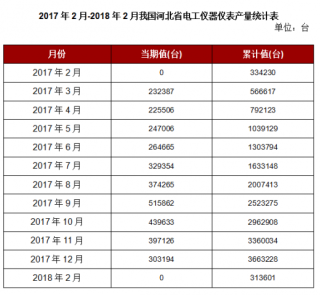 2018年2月我国河北省电工仪器仪表本月止累计产量313601台