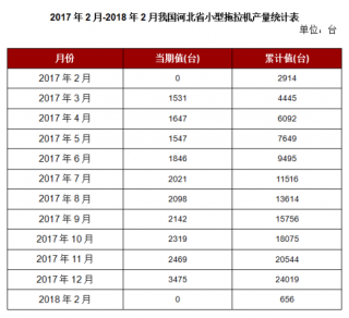 2018年2月我国河北省小型拖拉机本月止累计产量656台