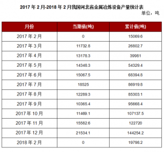 2018年2月我国河北省金属冶炼设备本月止累计产量19798.2吨