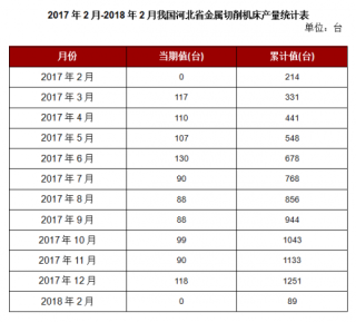 2018年2月我国河北省金属切削机床本月止累计产量89台