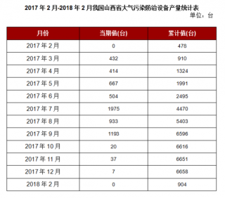 2018年2月我国山西省大气污染防治设备本月止累计产量904台