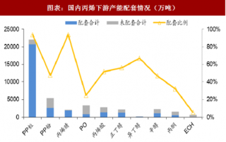 2018年中国丙烯行业下游产能配套情况及消费增速分析（图）