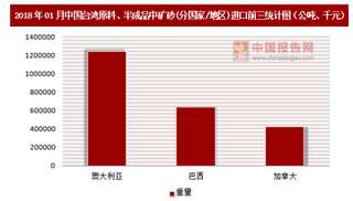 2018年01月中国台湾原料、半成品中矿砂(分国家/地区)进口情况分析