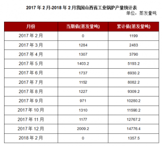 2018年2月我国山西省工业锅炉本月止累计产量1357.5蒸发量吨