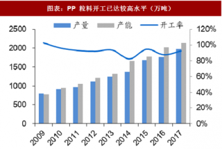 2018年中国丙烯行业下游衍生品产量及消费增速分析（图）