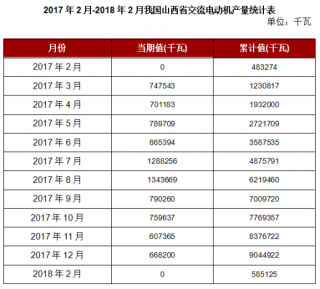2018年2月我国山西省交流电动机本月止累计产量585125千瓦