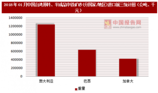 2018年01月中国台湾原料、半成品中铁矿砂(分国家/地区)进口情况分析