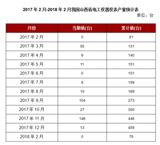 2018年2月我国山西省电工仪器仪表本月止累计产量78台