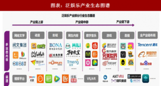 2018年中国泛娱乐行业产业链市场现状及规模分析（图）