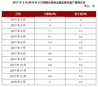 2018年2月我国山西省金属冶炼设备本月止累计产量0.9吨