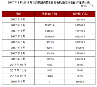 2018年2月我国内蒙古省发电机组(发电设备)本月止累计产量10665.1千瓦