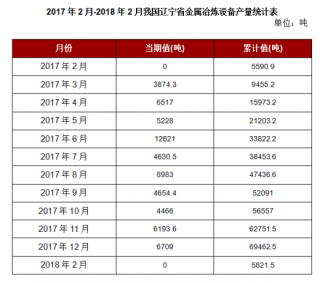 2018年2月我国辽宁省金属冶炼设备本月止累计产量5821.5吨