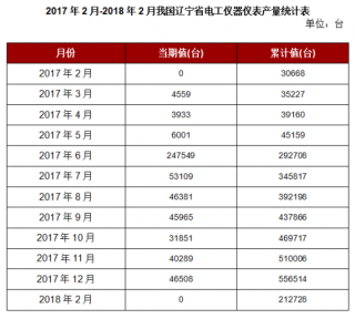 2018年2月我国辽宁省电工仪器仪表本月止累计产量212728台