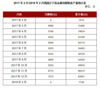 2018年2月我国辽宁省金属切削机床本月止累计产量7739台