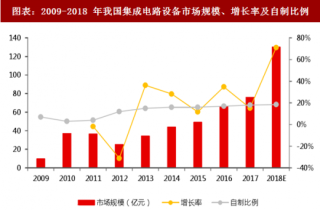 2018年中国集成电路设备行业市场规模及国产化比率分析（图）