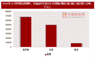 2018年01月中国台湾原料、半成品中生铁合计(分国家/地区)进口情况分析