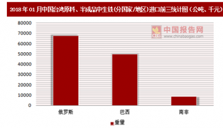 2018年01月中國(guó)臺(tái)灣原料、半成品中生鐵(分國(guó)家/地區(qū))進(jìn)口情況分析