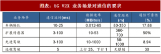 2018年中国汽车行业5G通信需求与车载联网终端销量分析（图）