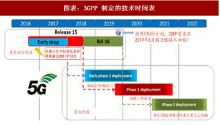 2018年中国5G行业产业链构成及其发展动态分析（图）