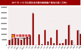 2017年1-12月全国各省市聚丙烯树脂产量分析