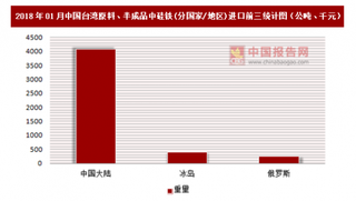 2018年01月中国台湾原料、半成品中硅铁(分国家/地区)进口情况分析