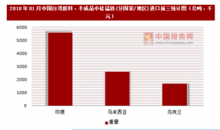 2018年01月中国台湾原料、半成品中硅锰铁(分国家/地区)进口情况分析