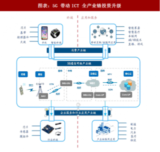 2018年中国5G 通信网络行业产业链投资机会分析（图）