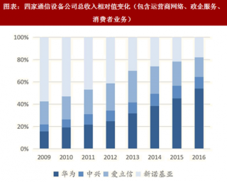 2018年中国5G 无线主设备行业市场格局分析及投资规模预测（图）