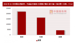 2018年01月中国台湾原料、半成品中铬铁(分国家/地区)进口情况分析