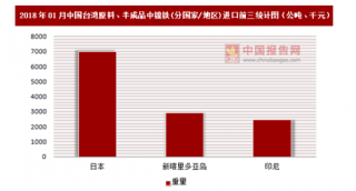 2018年01月中国台湾原料、半成品中镍铁(分国家/地区)进口情况分析