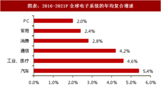 2018年中国半导体行业主要应用领域分析及其市场规模预测（图）