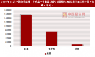 2018年01月中国台湾原料、半成品中半制品(粗钢)(分国家/地区)进口情况分析