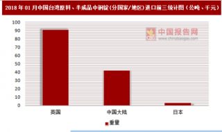 2018年01月中国台湾原料、半成品中钢锭(分国家/地区)进口情况分析