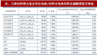 2018年我国锂资源行业市场现状及主要应用方向分析（图）