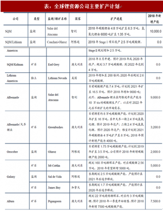 2018年我国锂资源行业供需关系及平衡状态分析（图）