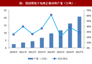 2018年我国锂电池行业材料产量及供需现状分析（图）